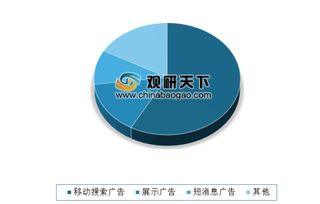 美國數(shù)字廣告支出持續(xù)攀升，移動搜索廣告領(lǐng)跑移動廣告業(yè)